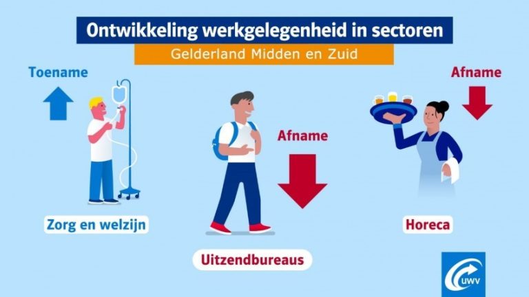 Werknemersbanen Gelderland beperkt geraakt door corona