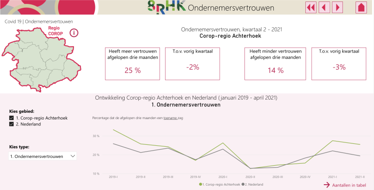  Covid-19 weergave Achterhoek: Gezond de crisis uit 